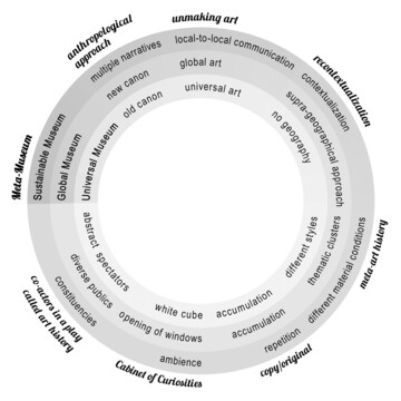 “The Sustainable Museum”, schematics, a part of <i>Low-Budget Utopias</i>