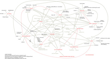 subjectivisation: map of connections